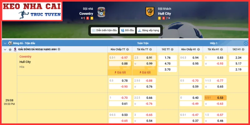 Kèo châu Á trận Coventry City vs Hull City (21:00, 29/08 | Ngoại Hạng Anh)