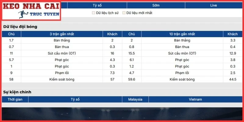 Soi Kèo Việt Nam vs Malaysia Thứ 4, 19/8 Lúc 20:00 | ASEAN Cup 2 Phong độ Việt Nam