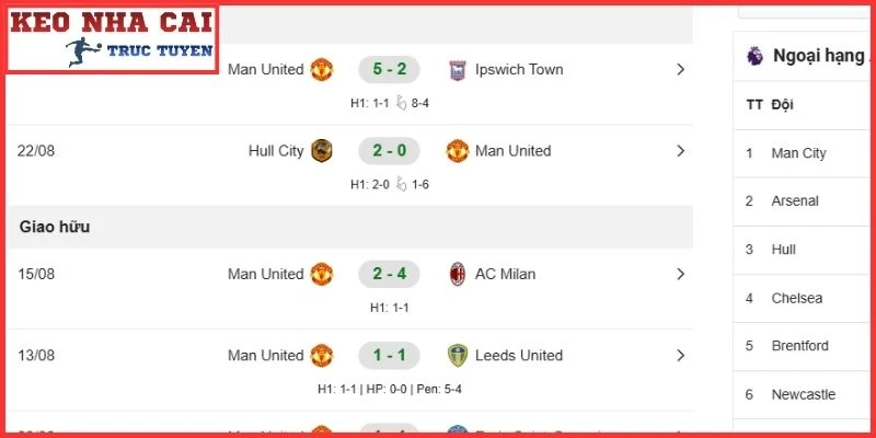 Phong độ Manchester United