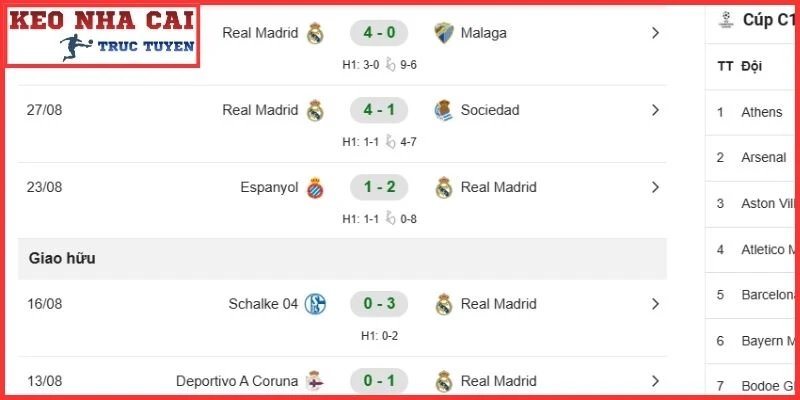 Phong độ Real Madrid